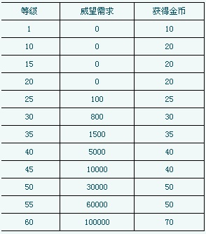 (金币大富翁升级攻略)金币大富翁不充值升级，升30级需要花费多长时间？