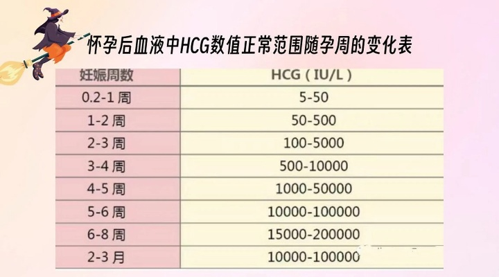 (freeβ–hcg孕周对照表)β-HCG孕周对照表miu/ml:怀孕指标参考值和临床意义 (freeβ–hcg孕周对照表)β-HCG孕周对照表miu/ml:怀孕指标参考值和临床意义